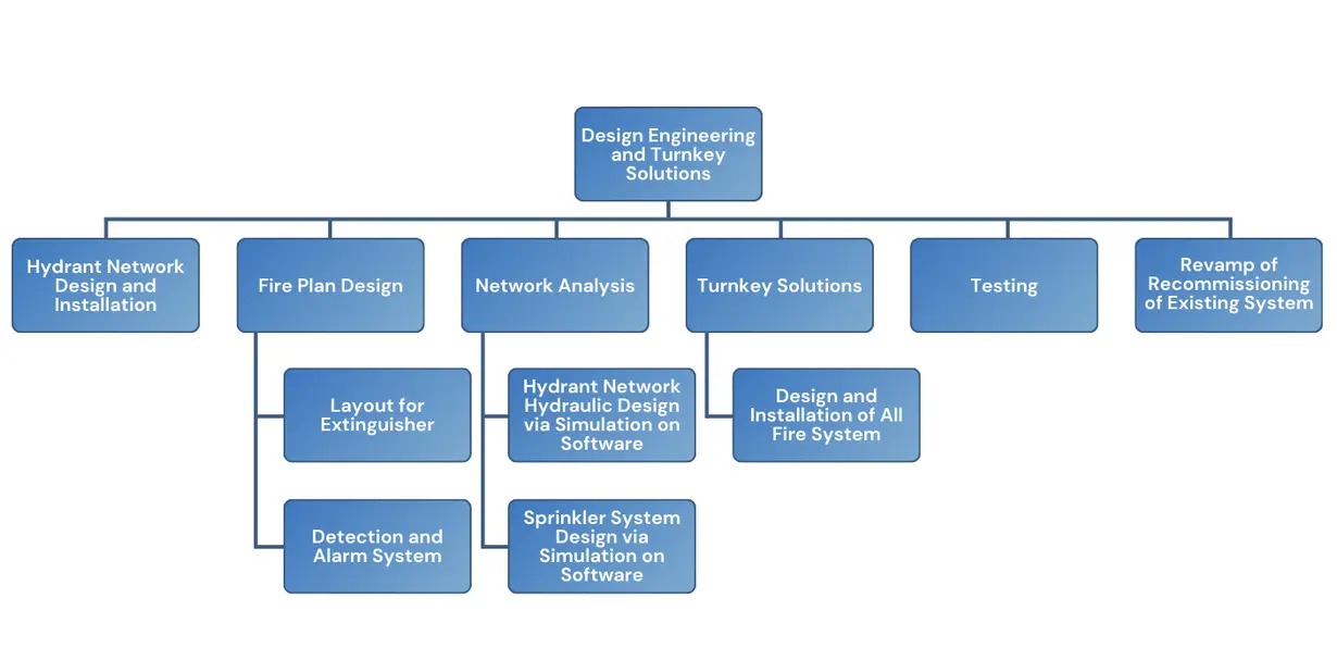 Fire Protection System Designing and Installation
